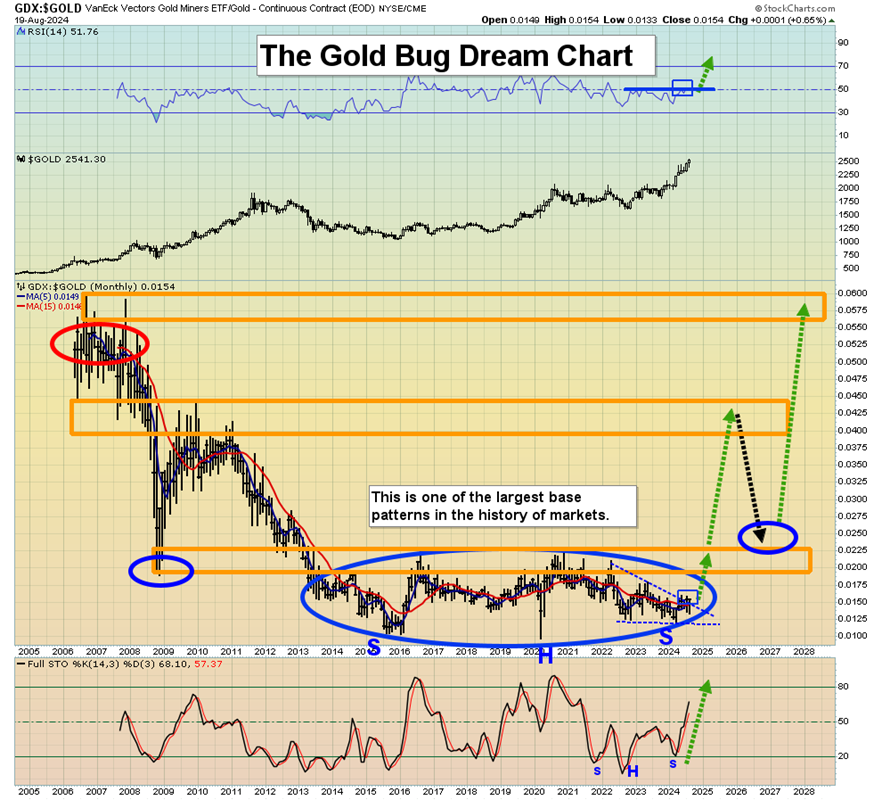 GDX vs. Gold