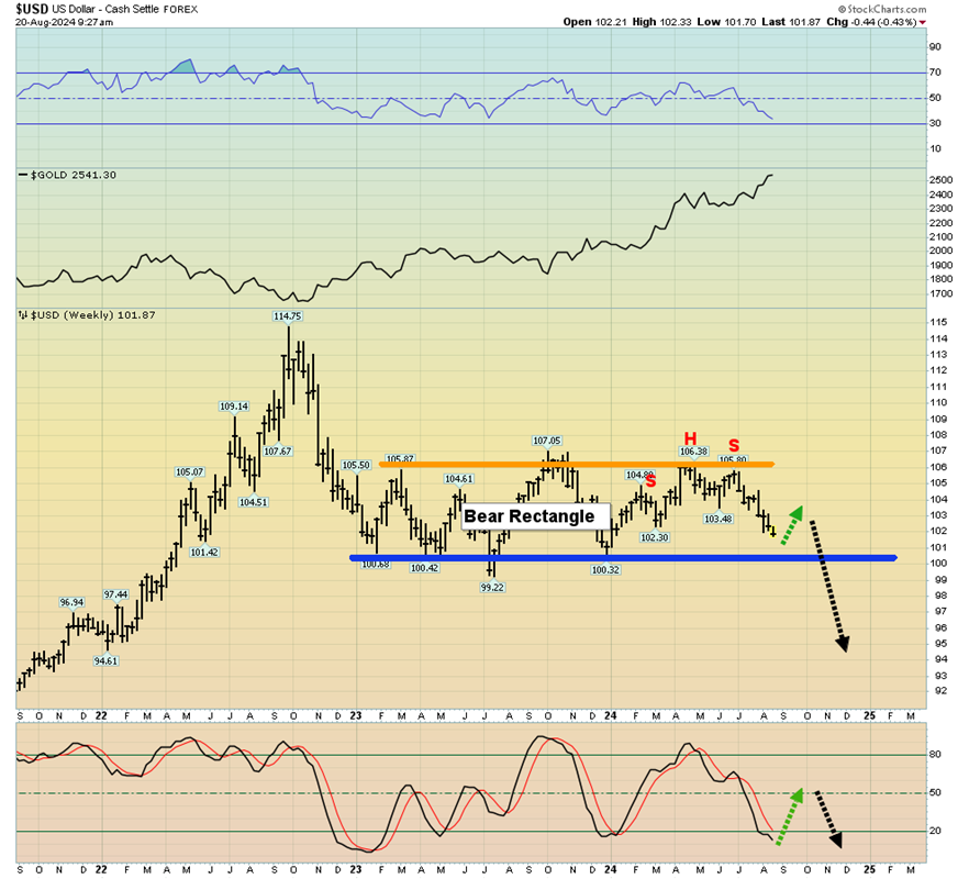 USD Weekly Chart