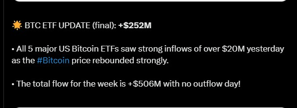 Bitcoin ETFs Register Record Weekly Inflows