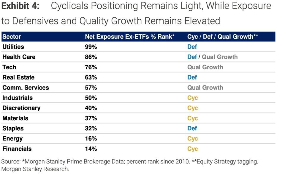 A Morgan Stanley chart showing equity sector exposure.