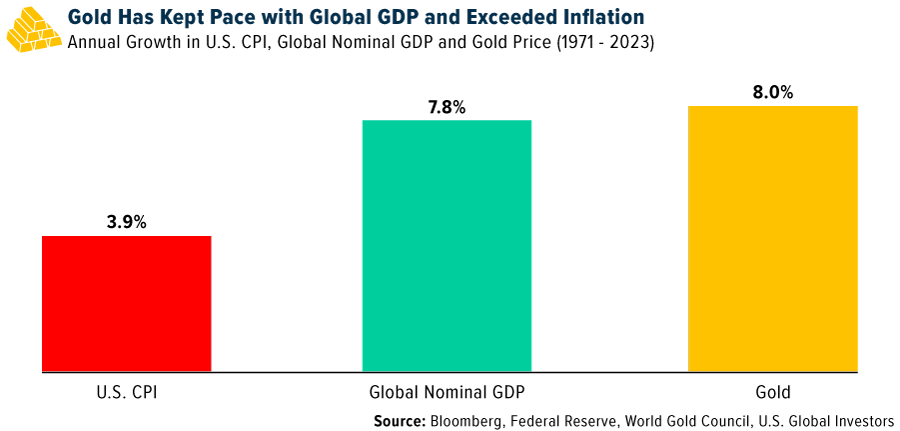 Gold Has Kept Pace with Global GDP and Exceeded Inflation