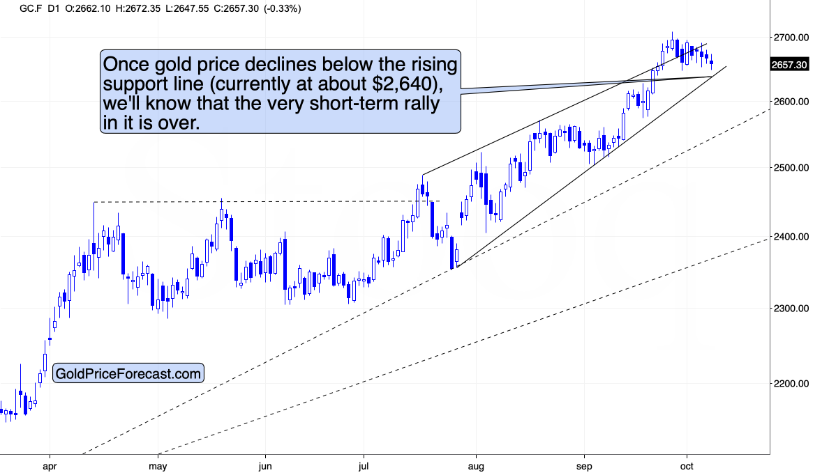 Gold Chart