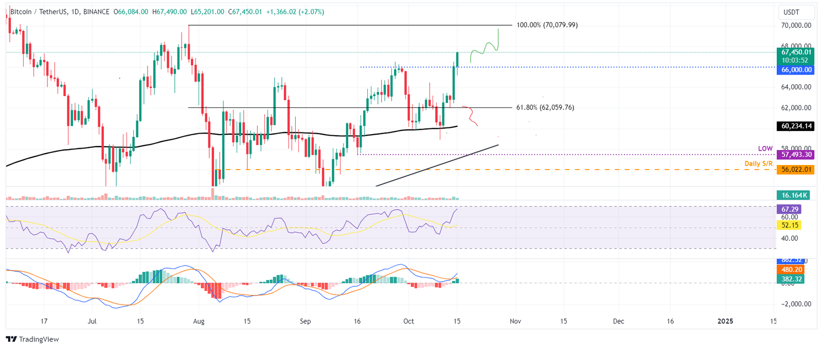 BTC/USDT daily chart