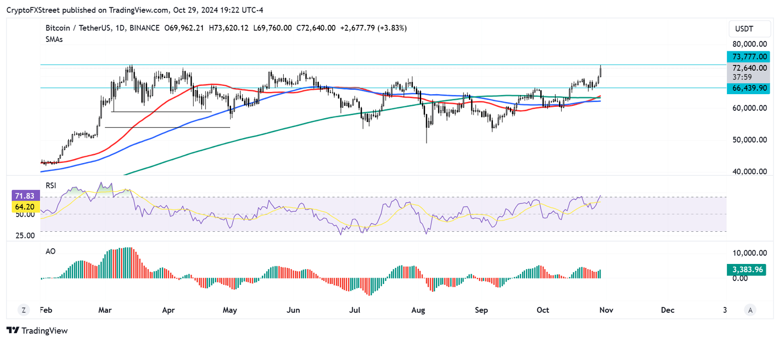 BTC/USDT daily chart