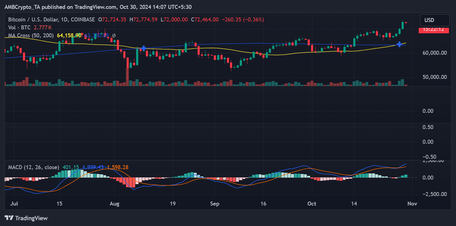 Bitcoin price trend