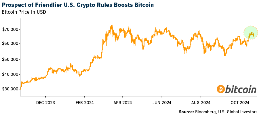 Prospect of Friendlier U.S. Crypto Rules Boosts Bitcoin