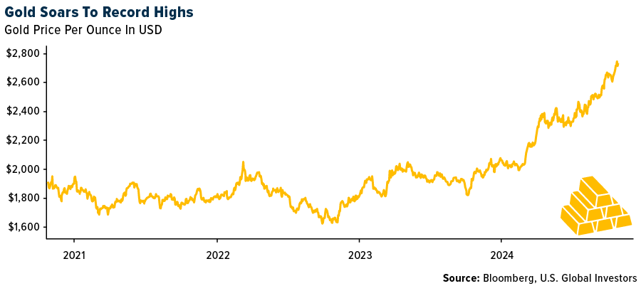 Gold Soars To Record Highs