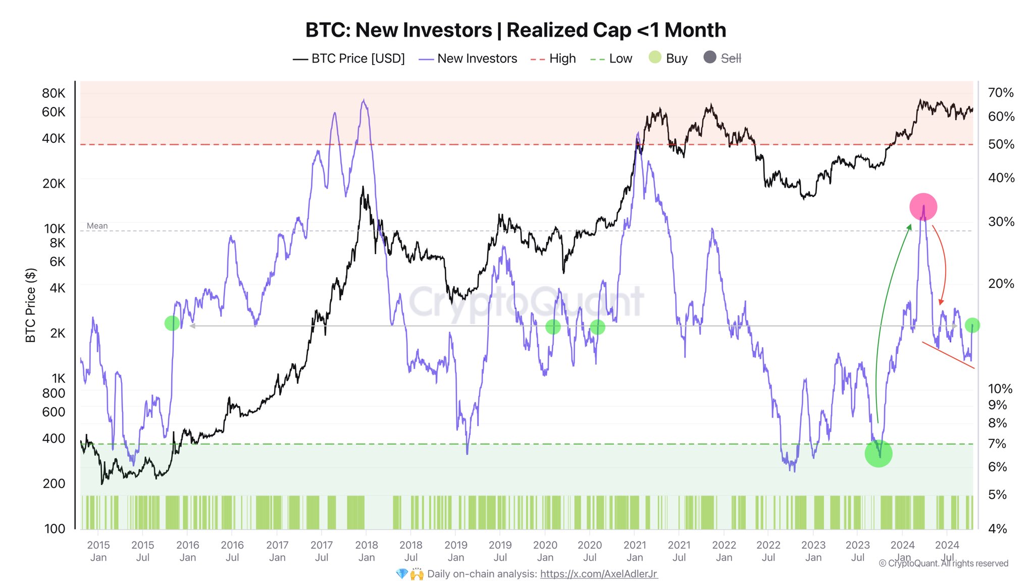 Bitcoin Realized Cap