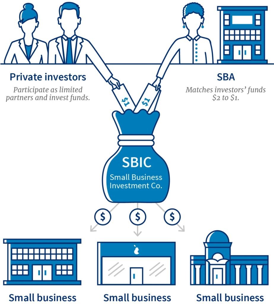 SBA infographic explaining the Small Business Investment Company (SBIC) program. Image via SBA.