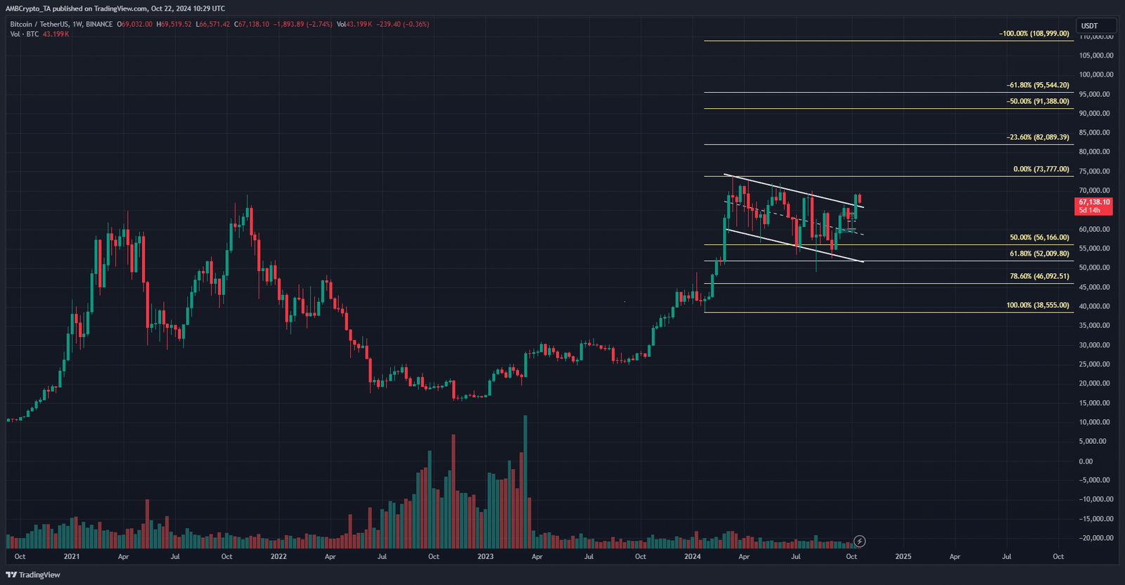  Bitcoin 1-day TradingView