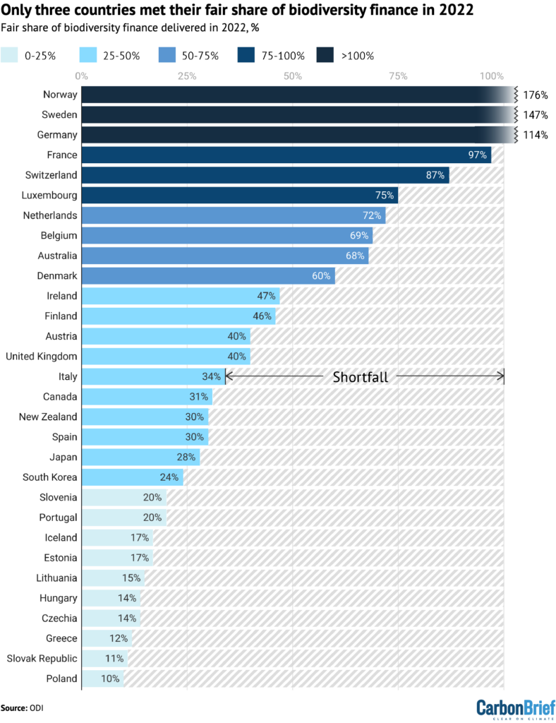 Countries’ shortfalls compared to their “fair share” of biodiversity finance in 2022 based on the Kunming-Montreal Biodiversity Framework’s goals