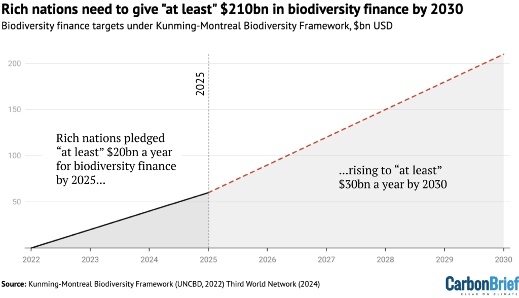 Progress towards the Global Biodiversity Framework’s finance target