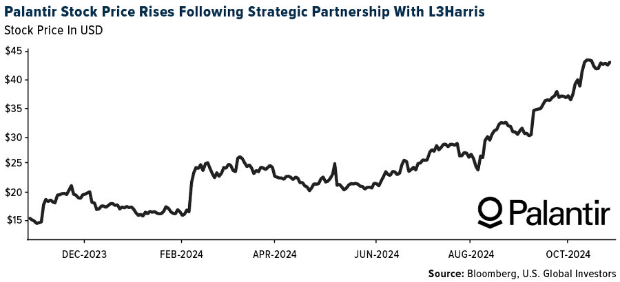 Planantir Stock Price Rises Following Strategic Partnership With L3Harris