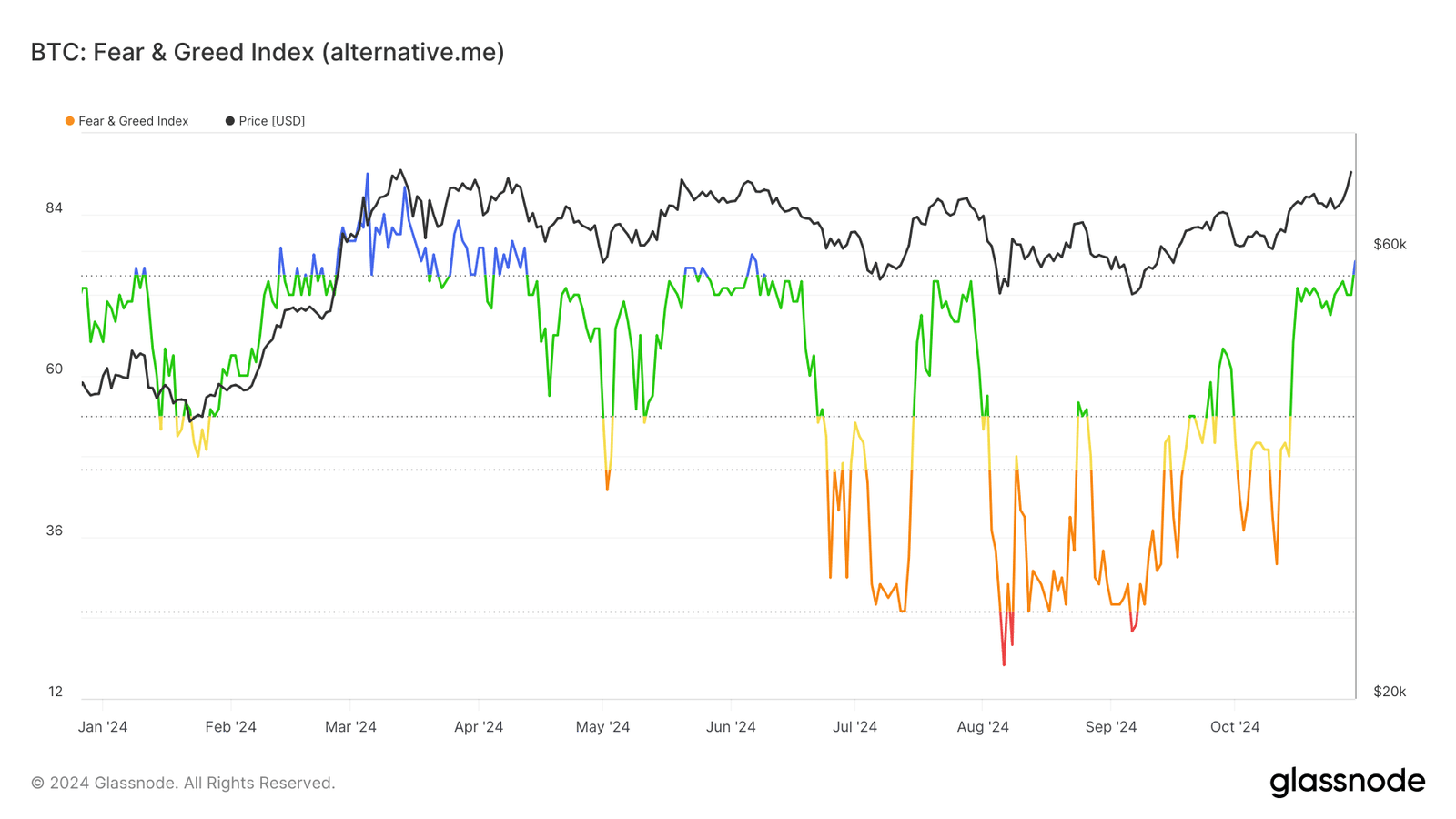 Bitcoin fear and greed