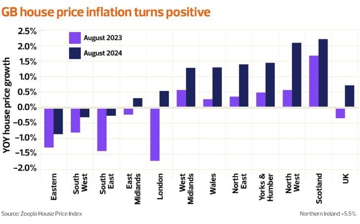 house price inflation