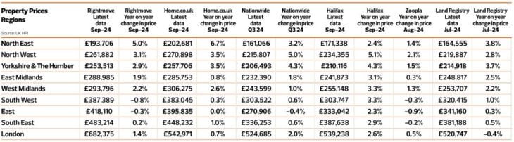 regional property prices sept 2024