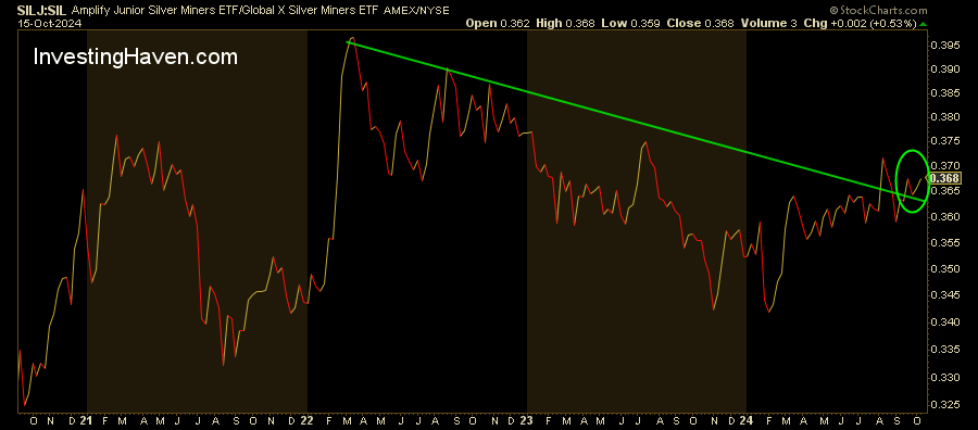 silver RISK ON indicator