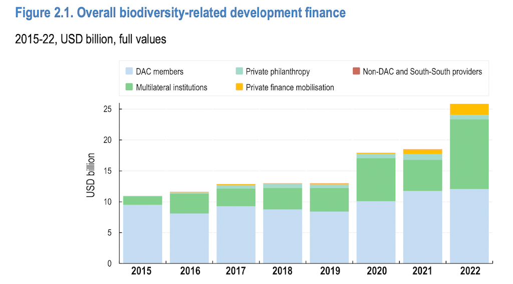 The full values of all biodiversity finance flows (biodiversity-related) by donor categories